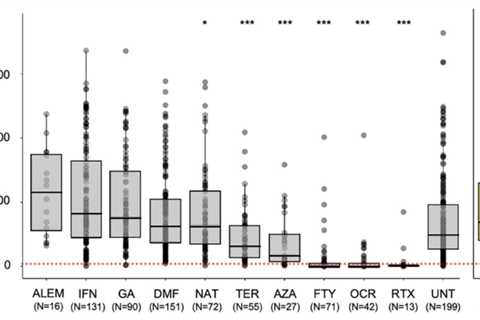 Third Jab and lack of antibody response following anti-CD20 treatment. The same old.