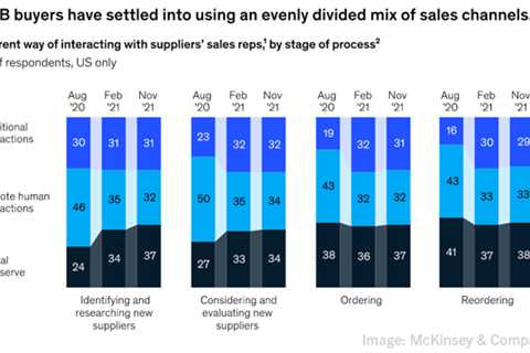 B2B Marketing News: B2B Buyers Using More Channels, Brands Embrace Digital Personalization, &..