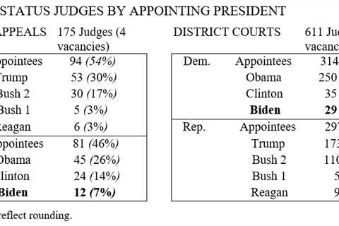 Biden’s first-year judicial appointments—impact