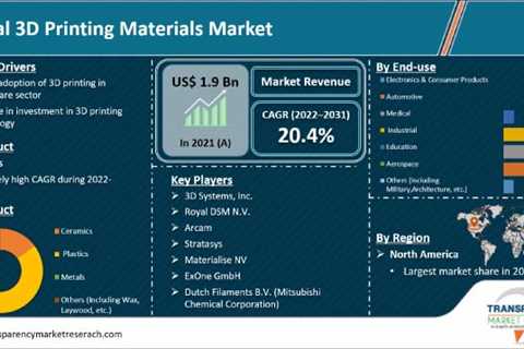 3D printing products market to reach $10.1 billion by 2031, TMR research study