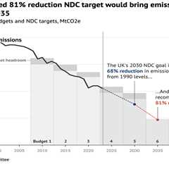 CCC: UK’s next Paris pledge should commit to ‘81% emissions cut by 2035’