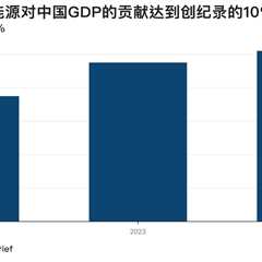 分析：2024年清洁能源对中国GDP的贡献将达到创纪录的10%