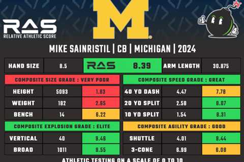 Mike Sainristil, CB from Michigan: 2024 NFL Draft Profile