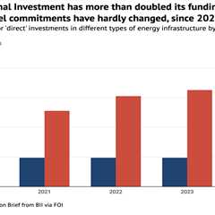 Revealed: UK development body still has $700m invested overseas in fossil-fuel assets