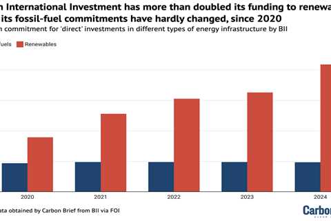 Revealed: UK development body still has $700m invested overseas in fossil-fuel assets