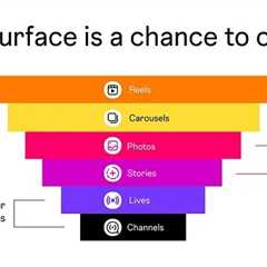 When to Use Different Post Types on Instagram [Infographic]