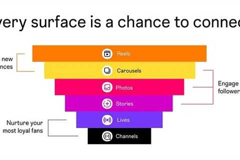When to Use Different Post Types on Instagram [Infographic]