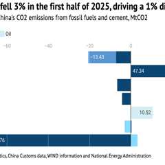 Analysis: Record solar growth keeps China’s CO2 falling in first half of 2025
