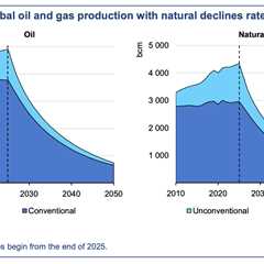 IEA reiterates ‘no new oil and gas needed’ if global warming is limited to 1.5C