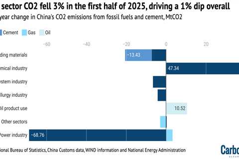 Analysis: Record solar growth keeps China’s CO2 falling in first half of 2025