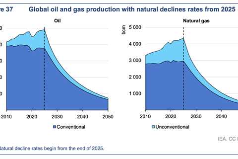 IEA reiterates ‘no new oil and gas needed’ if global warming is limited to 1.5C