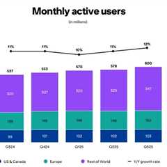 Pinterest Hits 600 Million Users in Social Media Growth