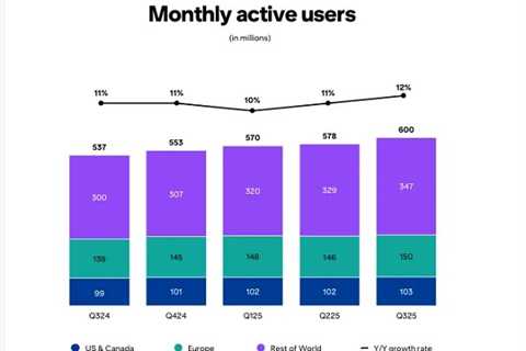 Pinterest Hits 600 Million Users in Social Media Growth