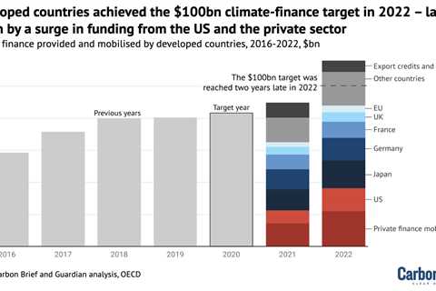Analysis: Seven charts showing how the $100bn climate-finance goal was met