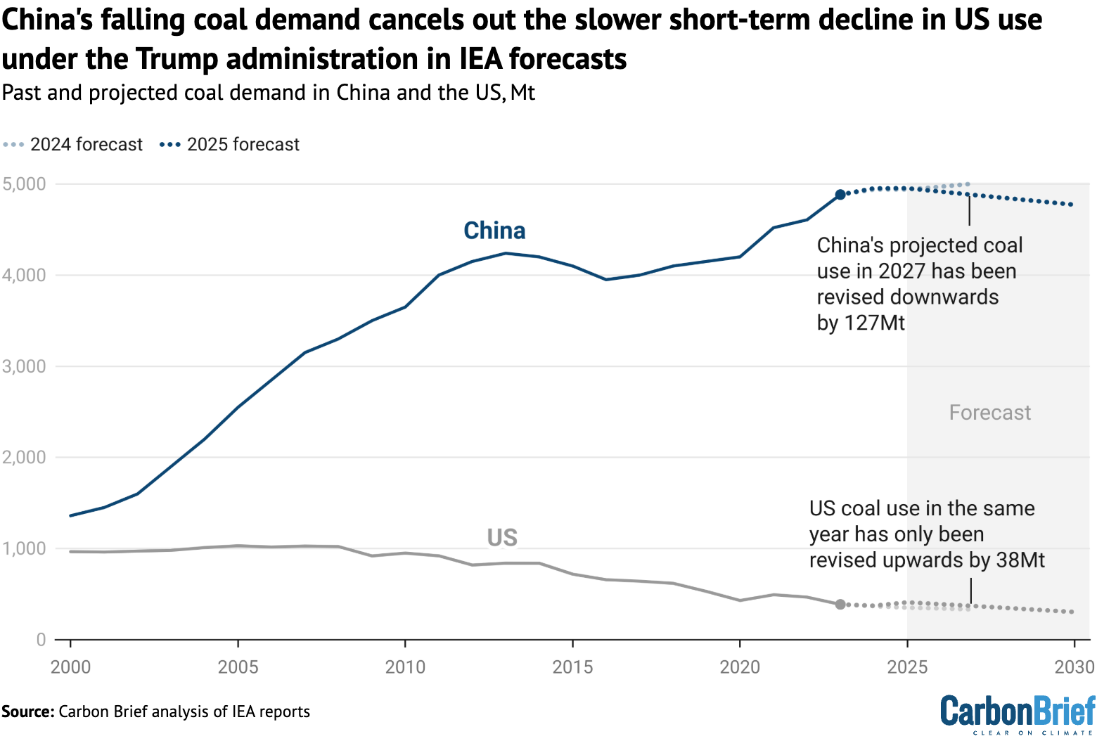 IEA: Declining coal demand in China set to outweigh Trump’s pro-coal policies