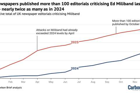 Analysis: UK newspaper editorial opposition to climate action overtakes support for first time
