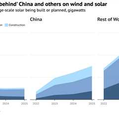 G7 ‘falling behind’ China as world’s wind and solar plans reach new high in 2025