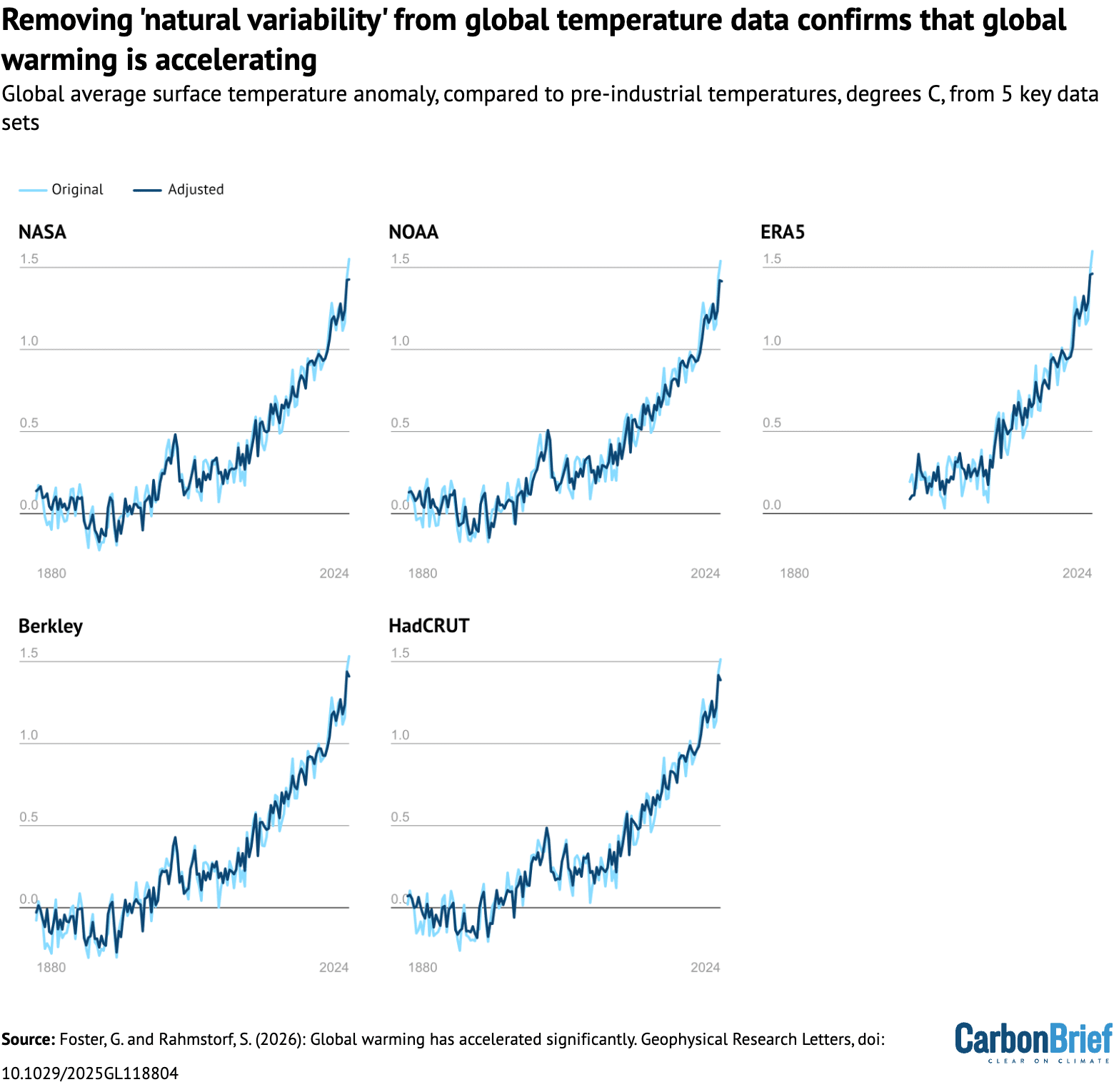 Pace of global warming has nearly doubled since 2015, reveals study
