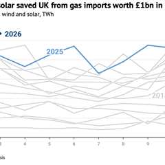 Analysis: Record wind and solar saved UK from gas imports worth £1bn in March 2026