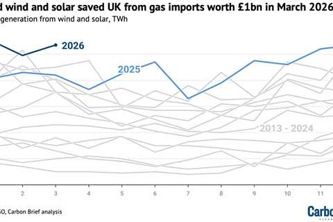 Analysis: Record wind and solar saved UK from gas imports worth £1bn in March 2026