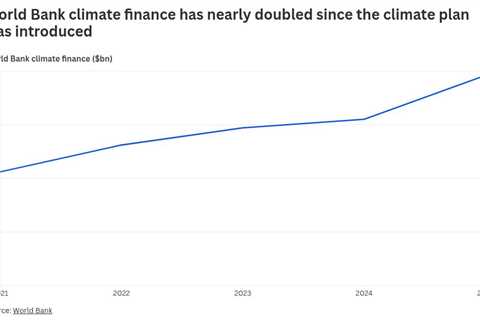 US pressure puts World Bank’s climate plan at risk