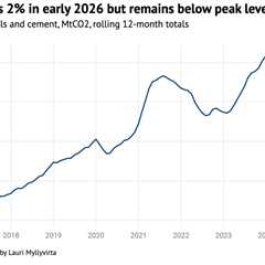 Analysis: China’s CO2 climbs 2% in early 2026 due to ‘wasted’ wind and solar