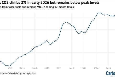 Analysis: China’s CO2 climbs 2% in early 2026 due to ‘wasted’ wind and solar
