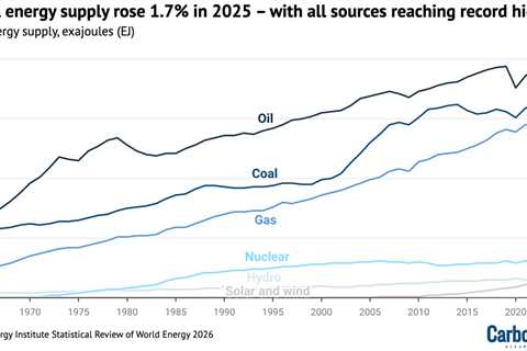 Six charts show how clean power was world’s largest source of new energy in 2025